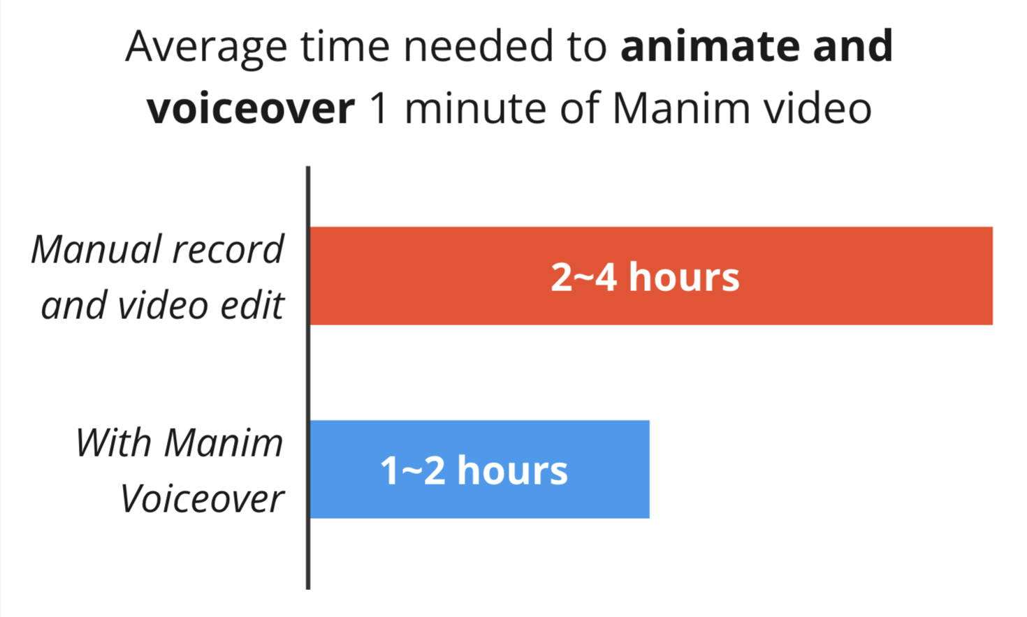 The author estimates 2 to 4 hours per minute of video with manual recording and editing, compared with 1 to 2 hours using Manim Voiceover.